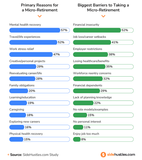 micro-retirement-survey-sidehustle study.png